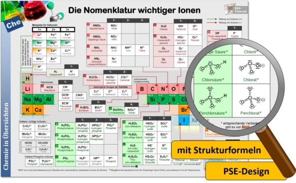 Die Nomenklatur wichtiger Ionen