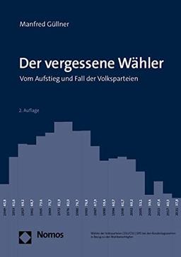 Der vergessene Wähler: Vom Aufstieg und Fall der Volksparteien