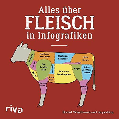 Alles über Fleisch in Infografiken