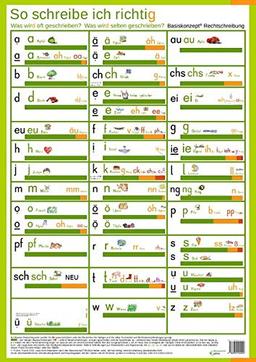 So schreibe ich richtig. Was wird oft geschrieben? Was wird selten geschrieben?: Übersichtsposter DIN A1. Basiskonzept® Rechtschreiben
