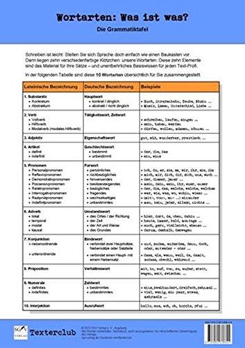 Die Grammatiktafel: Was ist was? (Texter-Tools)