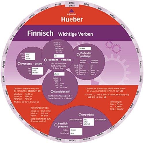 Finnisch - Wichtige Verben: Wheel - Finnisch - Wichtige Verben